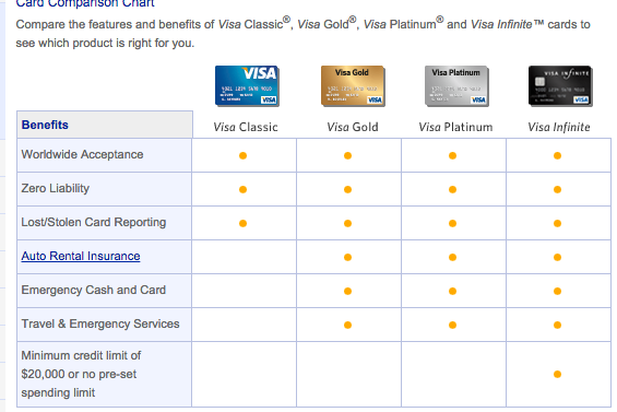 Visa chart